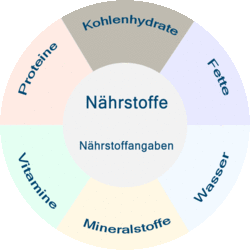 Basisinfos zu den Nährstoffen