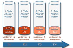 Potenzierung von D-Potenzen in der Homöopathie