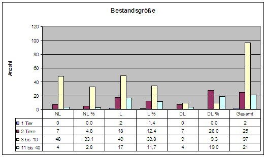 Diagramm zur Beziehung von Bestandsgröße und Legeverhalten