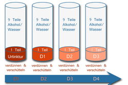 Potenzierung von D-Potenzen in der Homöopathie