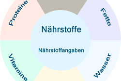 Nährstoffe