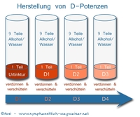 Potenzierung von D-Potenzen in der Homöopathie