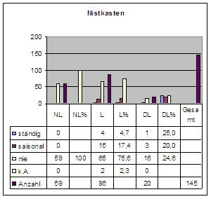 Diagramm zur Beziehung von Nistkastenangebot und Legeverhalten