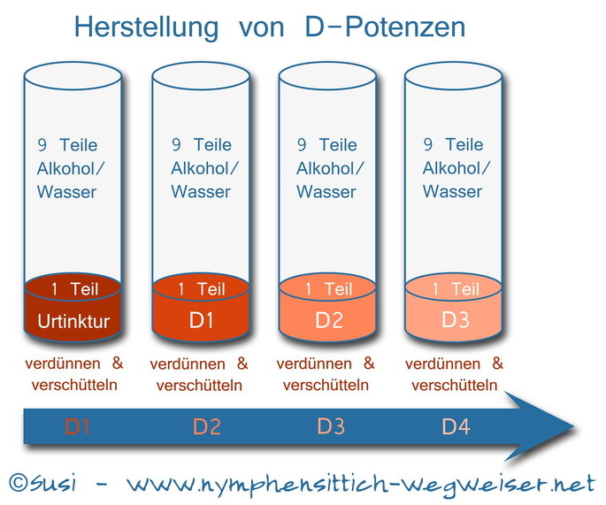 Potenzierung bei D-Potenzen