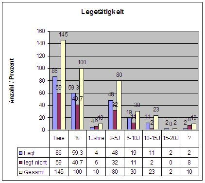 Diagramm zur Legetätigkeit mit Altersverteilung