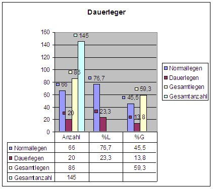 Diagramm zum Anteil von Dauerlegern