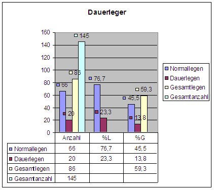 Anteil von Dauerlegern