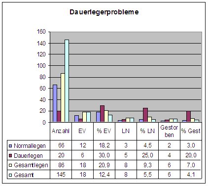 Gesundheitsrisiken Dauerleger