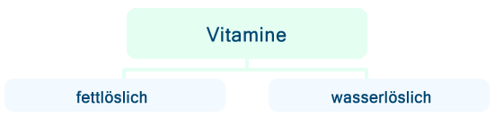 Vitamine